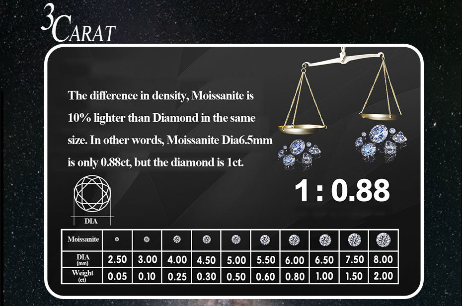 Comparison chart of moissanite and diamond weights and densities on a dark background with '3 Carat' branding.