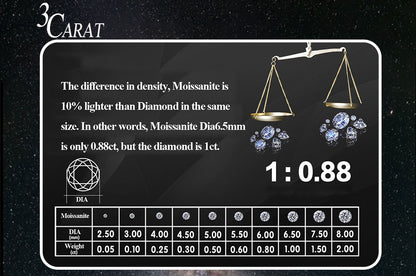 Comparison chart of moissanite and diamond weights and densities on a dark background with '3 Carat' branding.