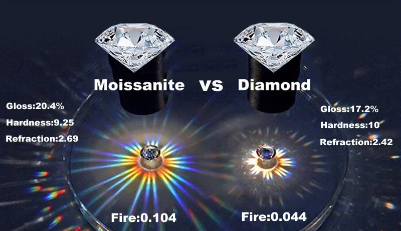 Comparison chart of moissanite and diamond with visual and numerical data.